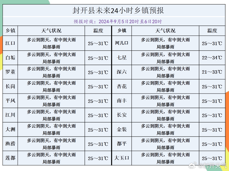 东升镇天气预报更新通知